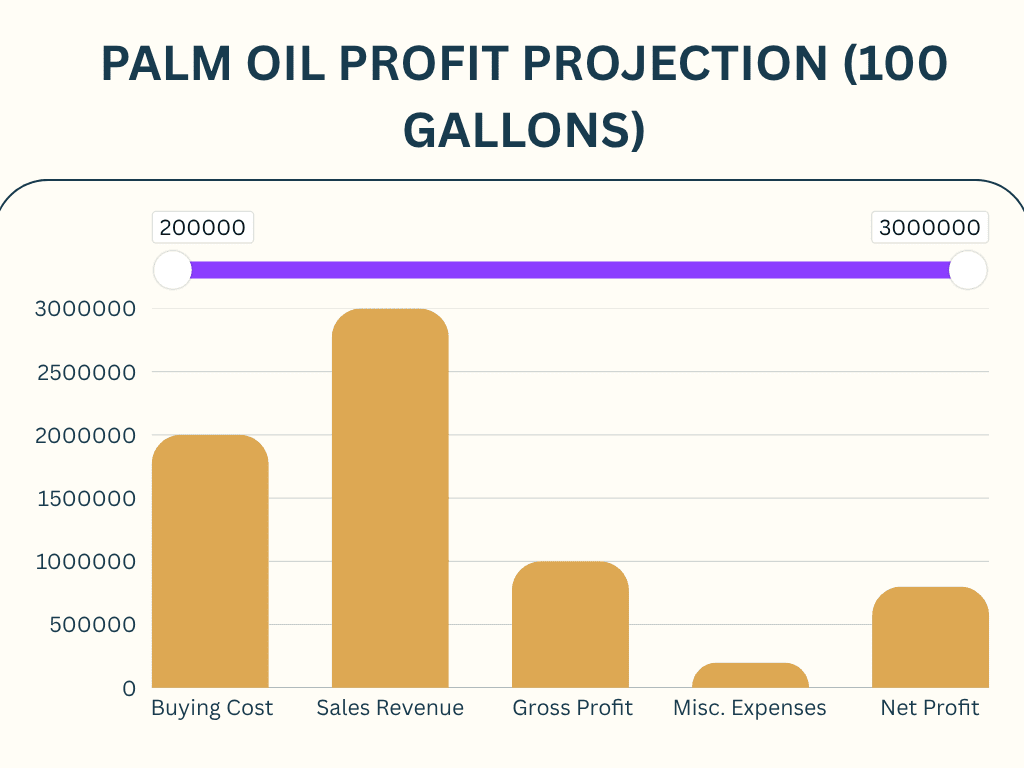Palm Oil Profit Projection (100 Gallons)