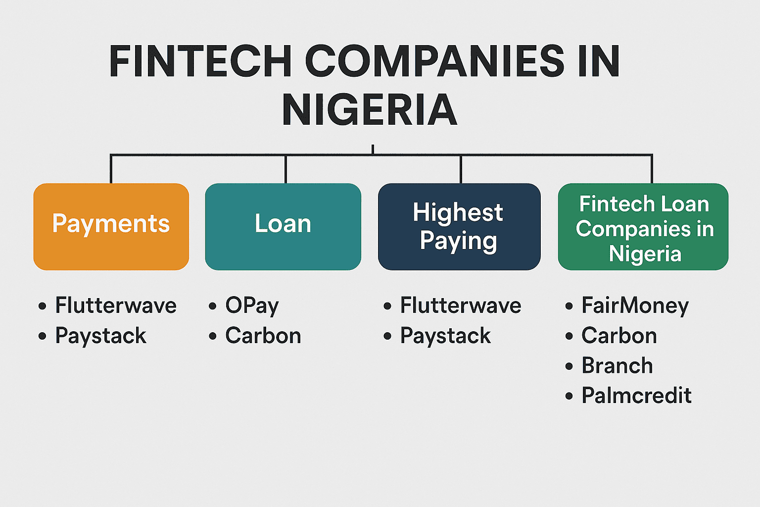 fintech companies in nigeria