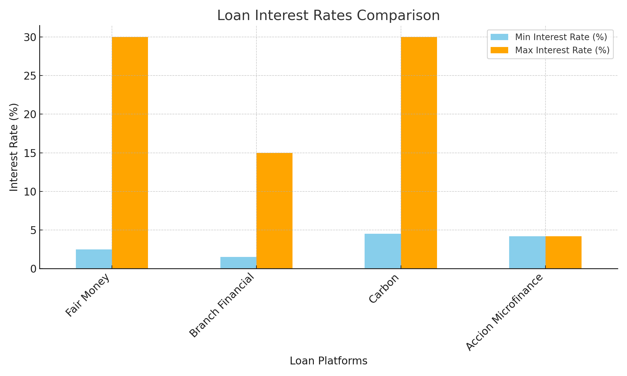 Loan Companies In Nigeria interest rates comparision